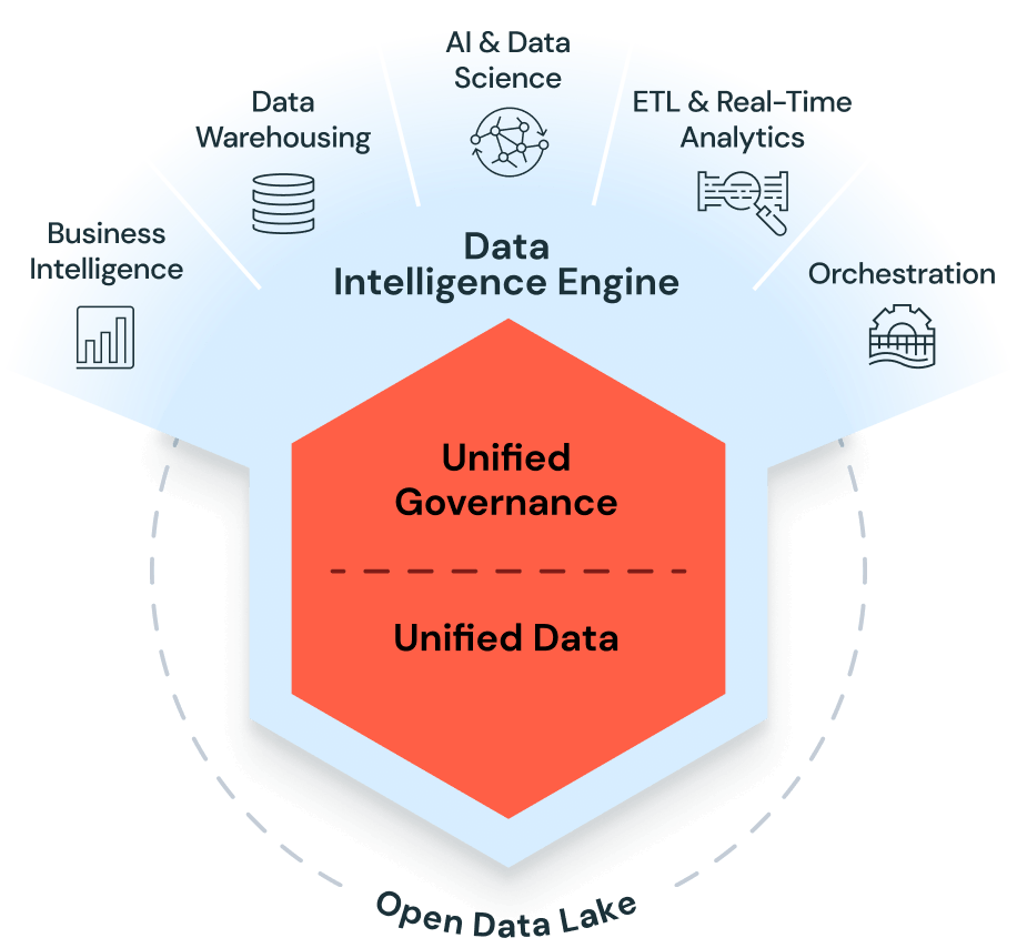 Схема работы платформы Databricks: бизнес-аналитика, хранилище данных, ИИ и Data Science, ETL и аналитика в реальном времени, оркестрация