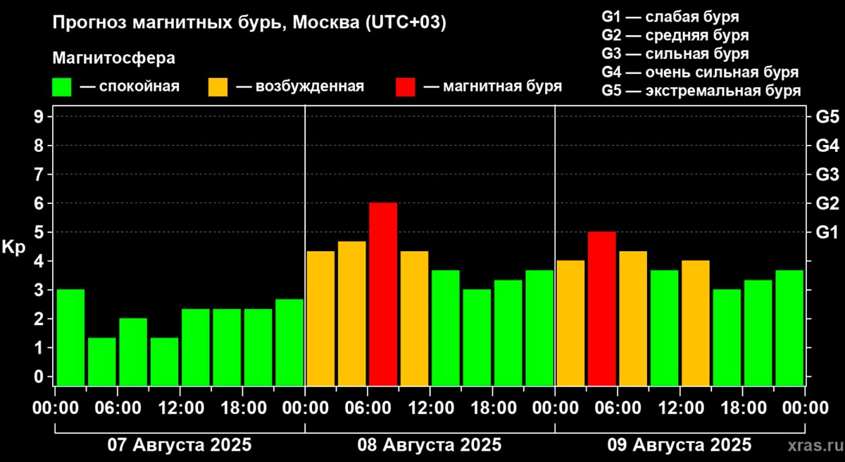 Прогноз магнитных бурь