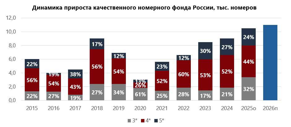 Объем введенных гостиничных номеров установит рекорд за 10 лет