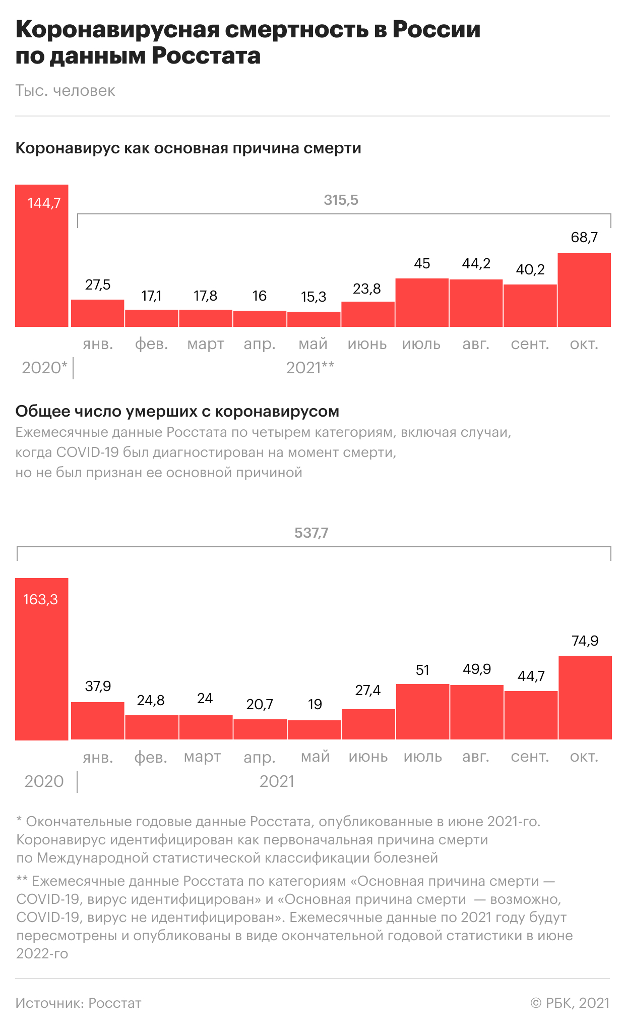 Смертность от COVID в России в октябре установила новый рекорд