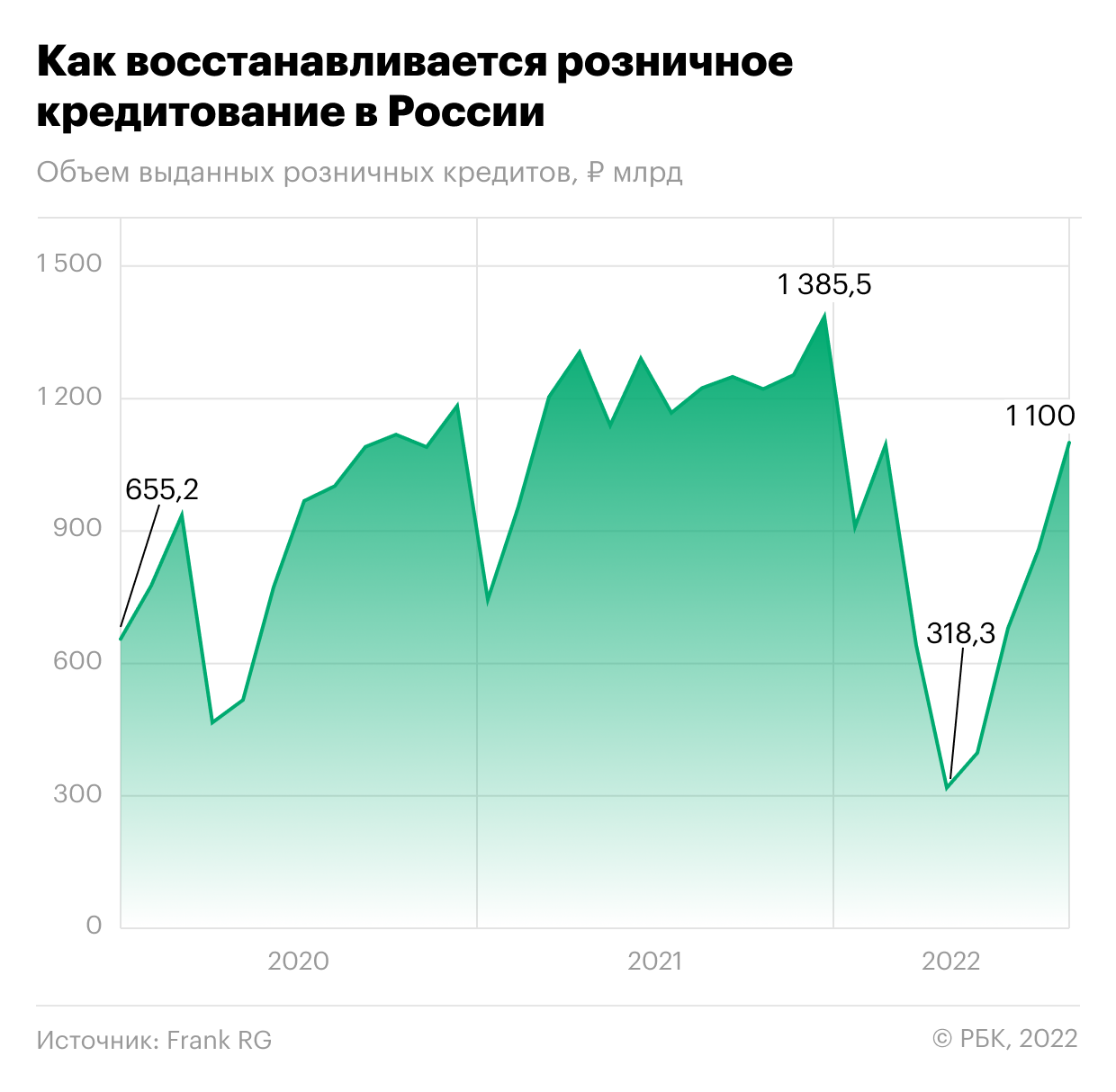Выдачи кредитов россиянам превысили 1 трлн руб. впервые с февраля