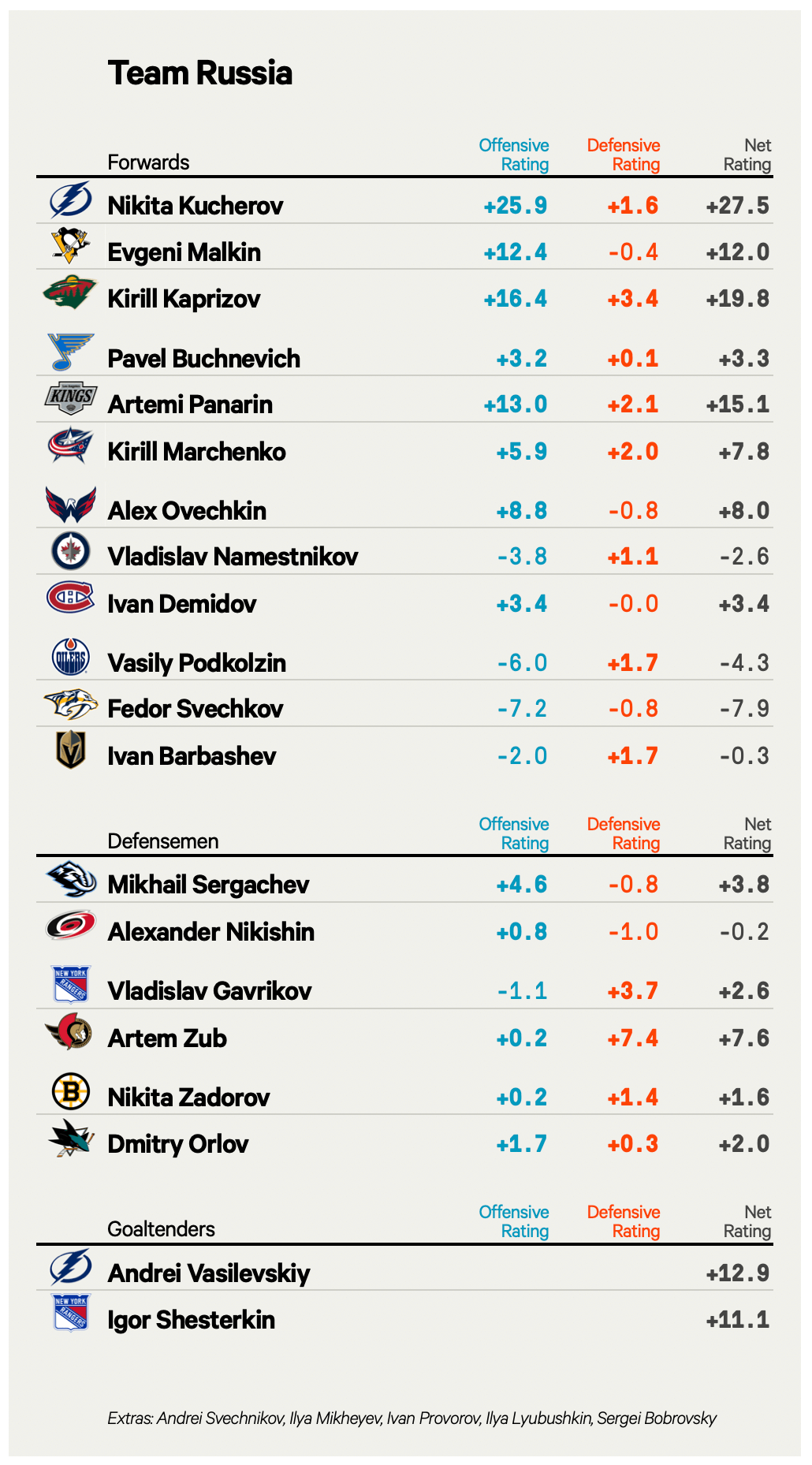 Гипотетический состав сборной России по хоккею на Олимпиаду-2026, составленный Игорем Ларионовым