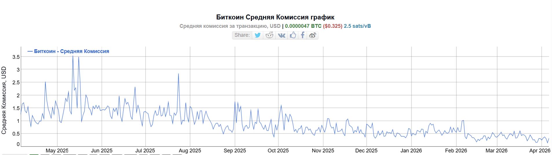 Средняя комиссия за транзакцию в сети биткоина. Источник: BitInfoCharts