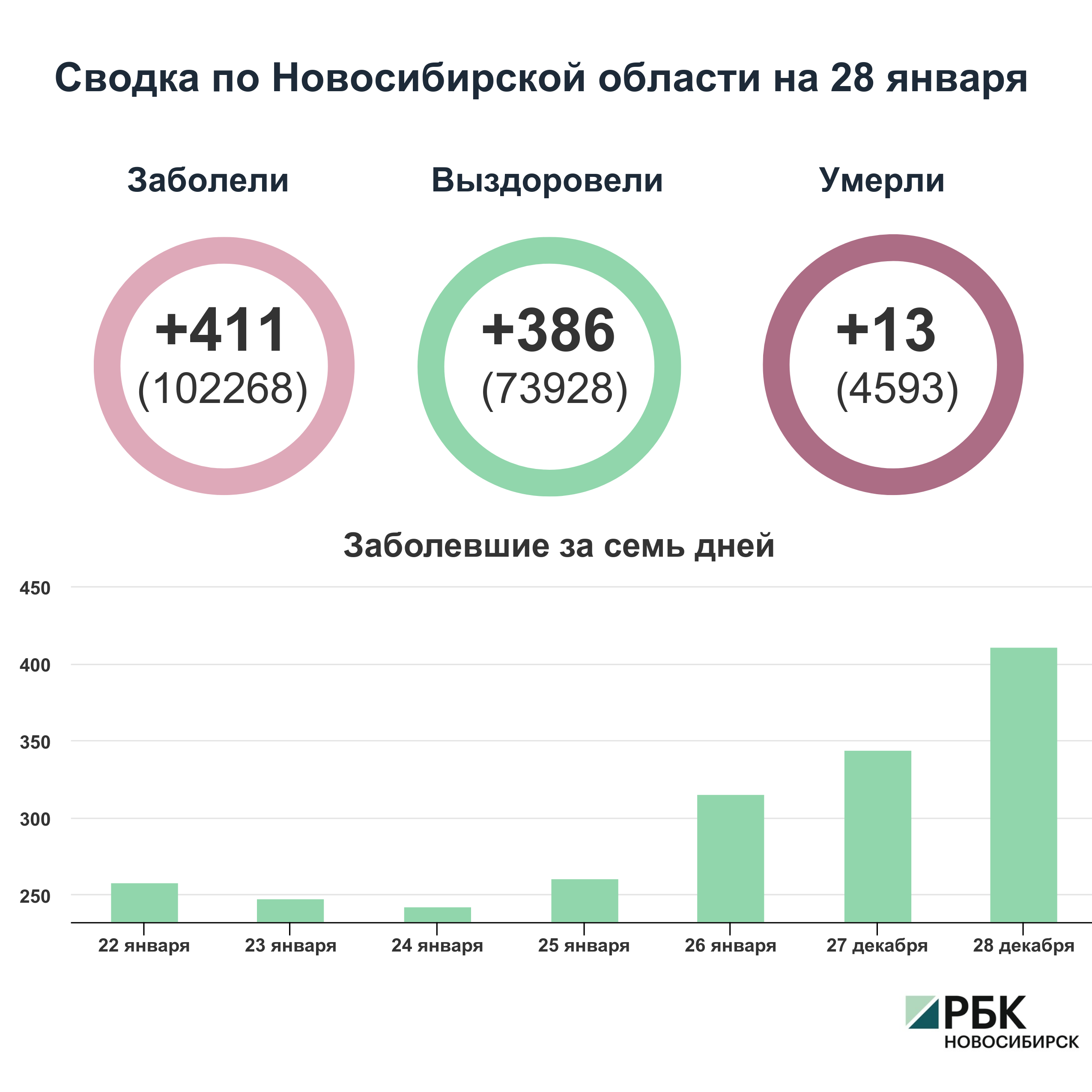 Коронавирус в Новосибирске: сводка на 28 января