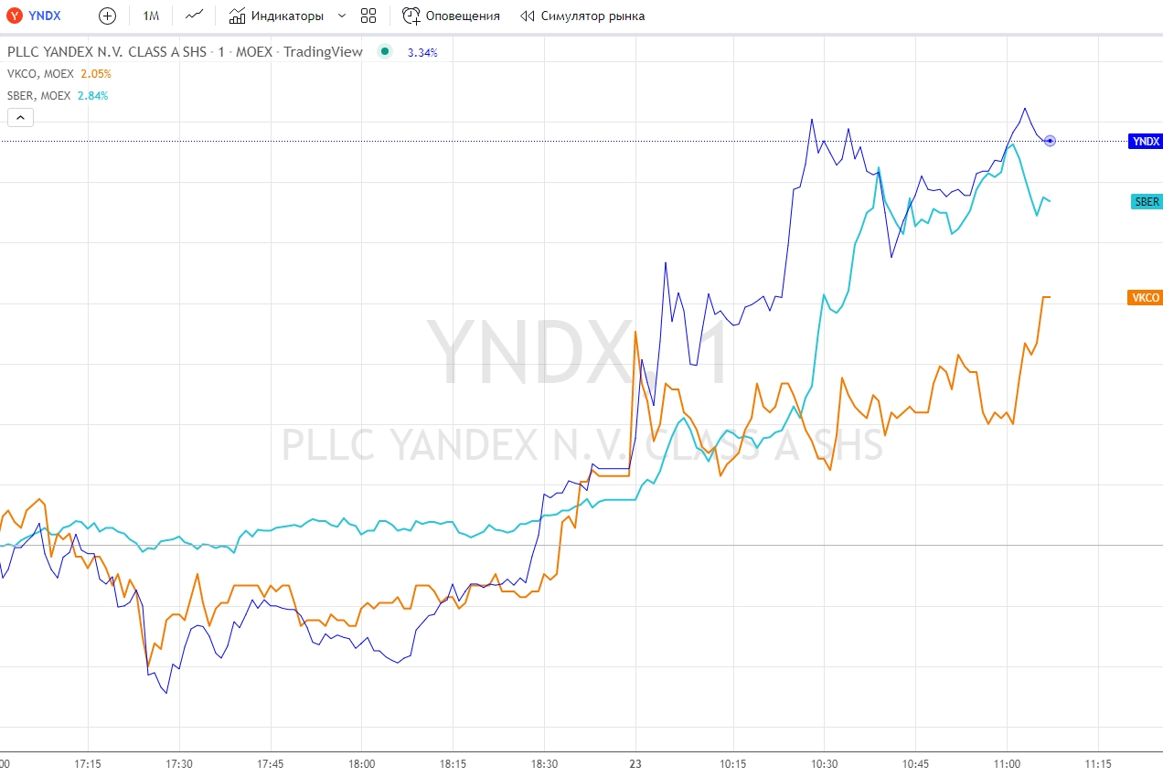 На минутном графике сопоставлена динамика трех активов — бумаг «Яндекса», VK и «Сбера» (данные: TradingView).