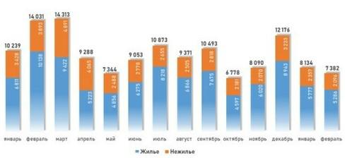 Динамика числа зарегистрированных в Москве ДДУ на рынке жилой и нежилой недвижимости