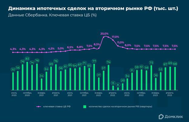 Динамика количества ипотечных сделок по покупке квартир на вторичном рынке без учета ИЖС и загородной недвижимости (обозначена зеленым, в тыс. шт.). Динамика ключевой ставки ЦБ России (обозначена розовым, в %).