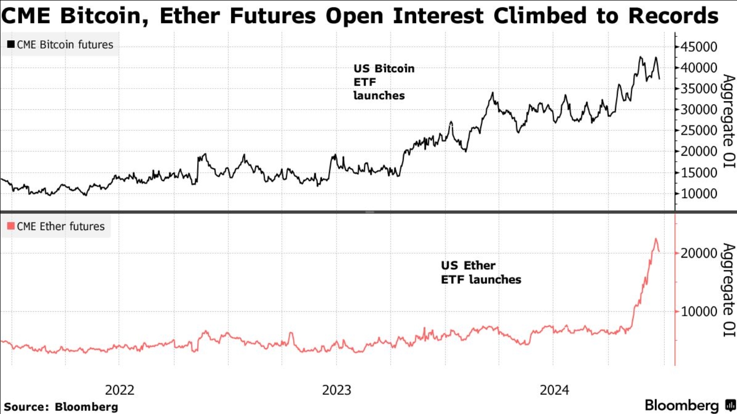 Открытый интерес во фьючерсах на биткоин и Ethereum&nbsp;на Чикагской товарной бирже (СМЕ). Источник: Bloomberg