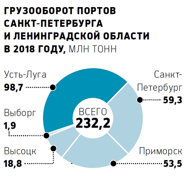 Эксперты прогнозируют двукратный рост доходов Петербурга и Ленобласти