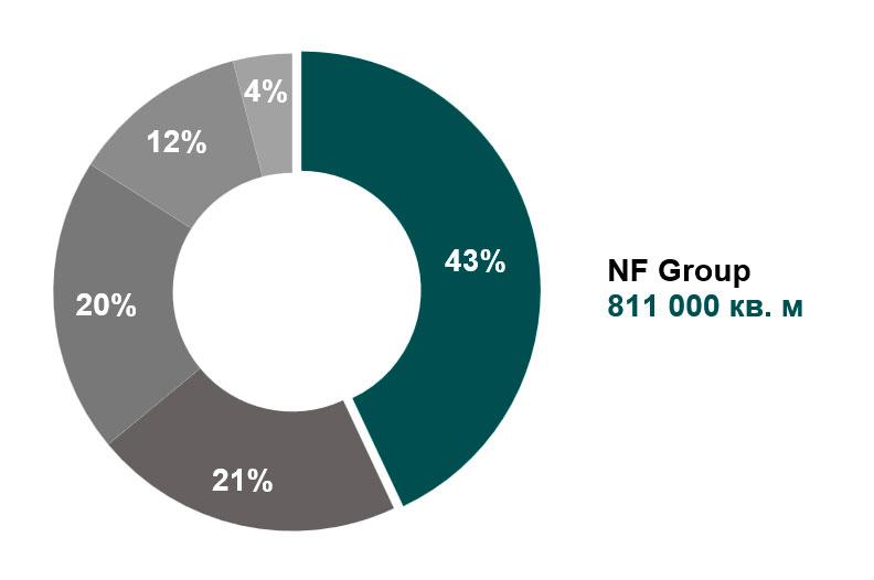 Доля сделок NF Group среди крупнейших консалтинговых компаний страны, 2022 год