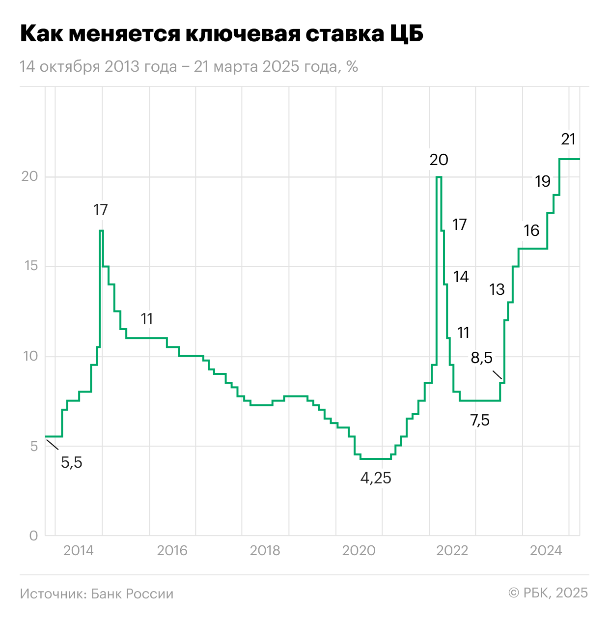 Изменение ключевой ставки Центробанка России с 14 октября 2013 года по 21 марта 2025 года