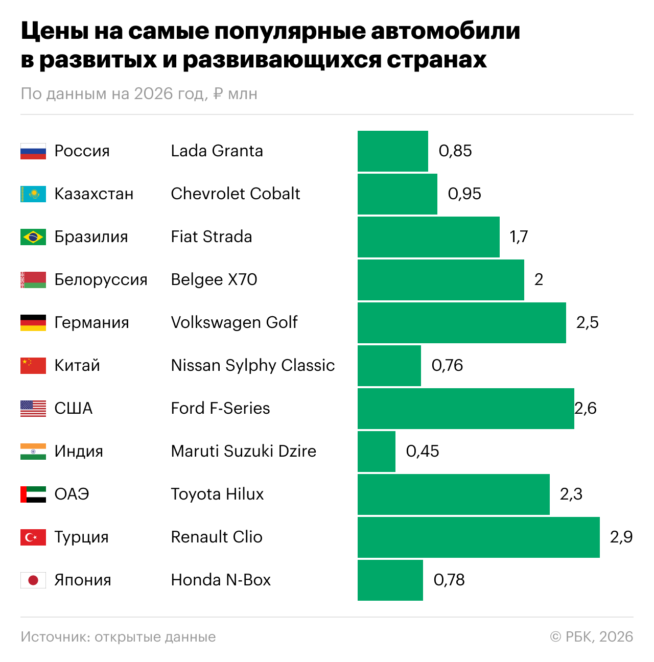 От Индии до США. Мы сравнили цены самых популярных машин в мире с Lada