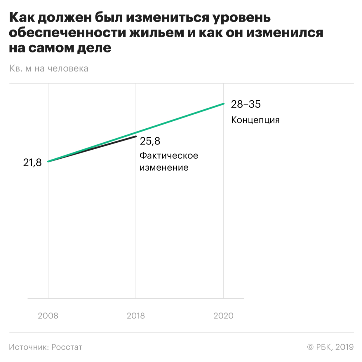 Концепция развития России до 2020 года оказалась невыполнимой