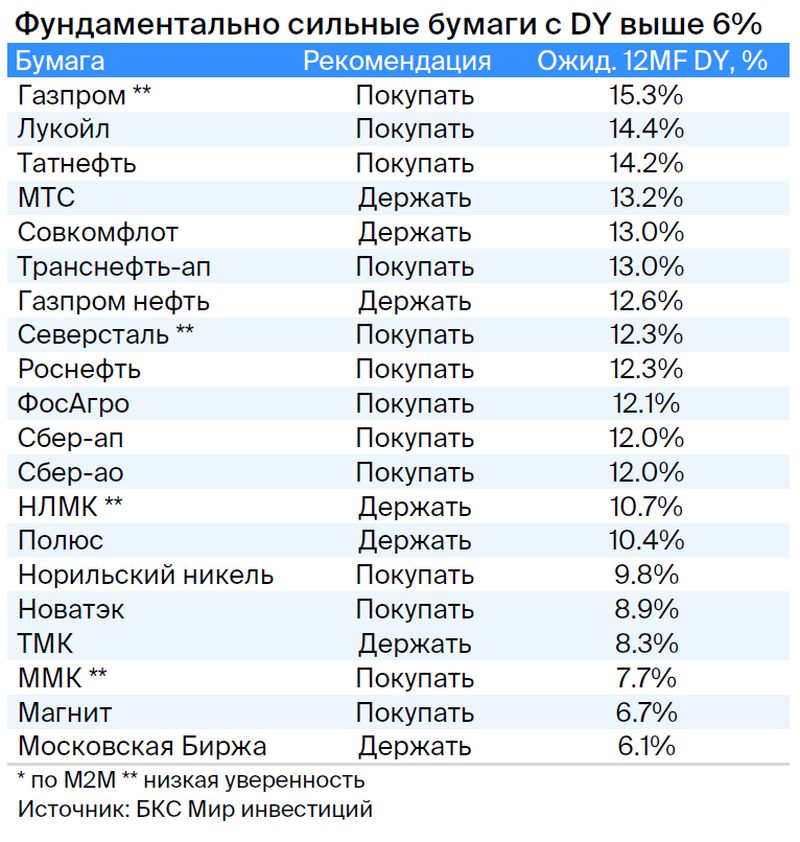 Список фундаментально сильных российских бумаг, которые на горизонте 12 месяцев могут дать дивидендную доходность от 6%