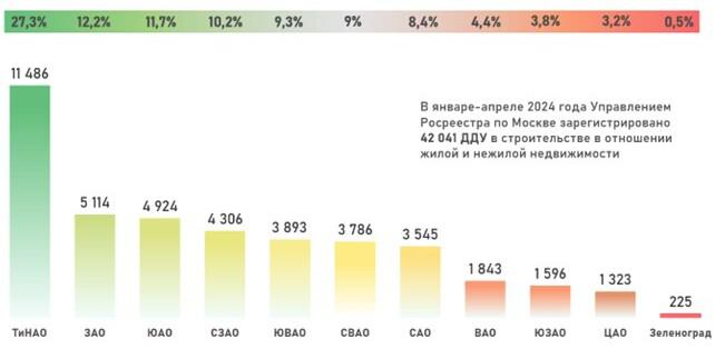 Доля округов Москвы по числу зарегистрированных ДДУ. Январь &mdash; апрель