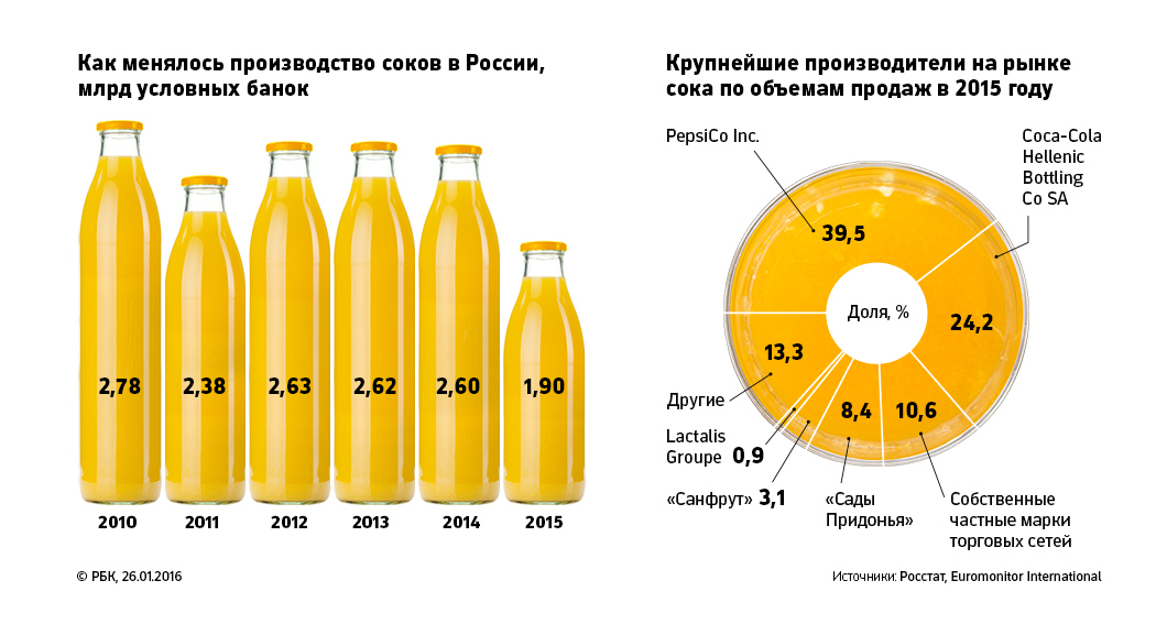 Производство соков в России из-за кризиса упало на 30%