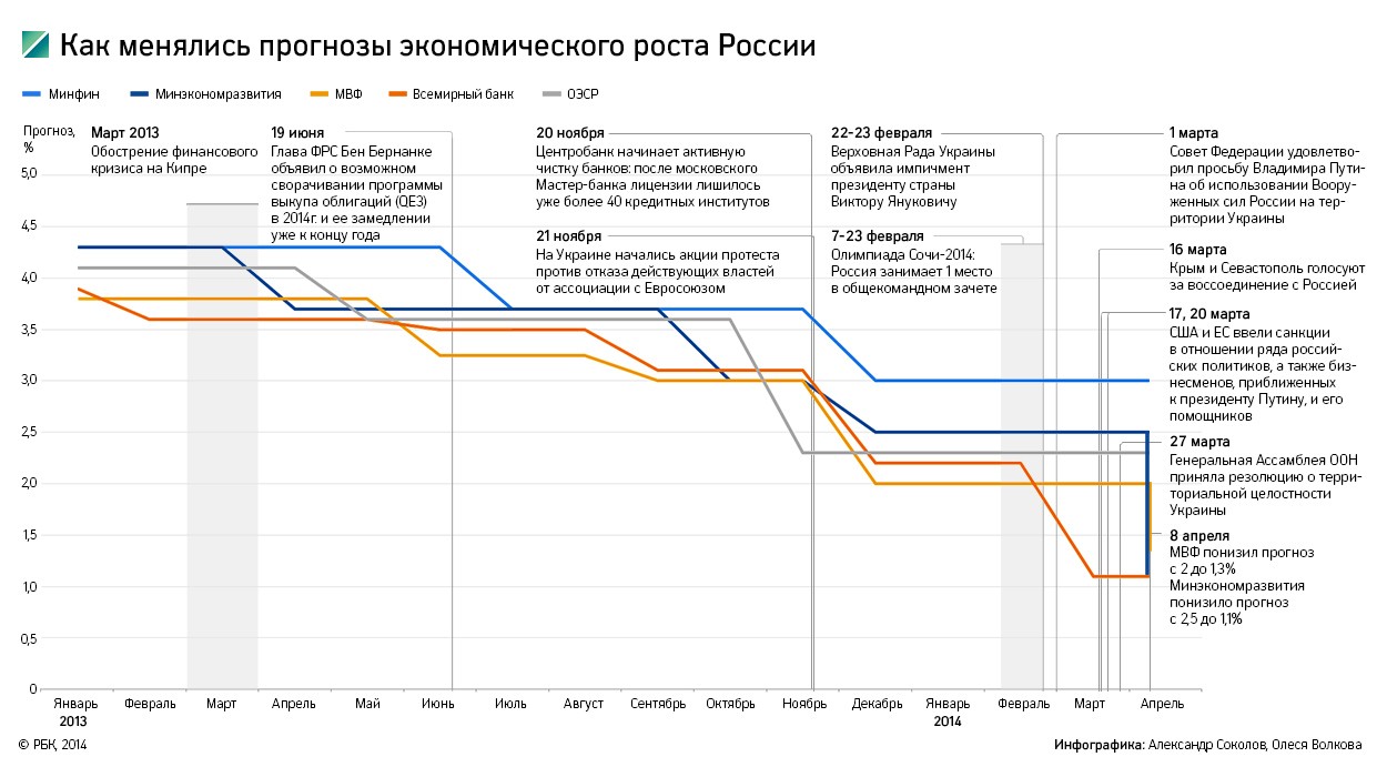 Глава Минфина опасается, что ВВП России в 2014г. не вырастет