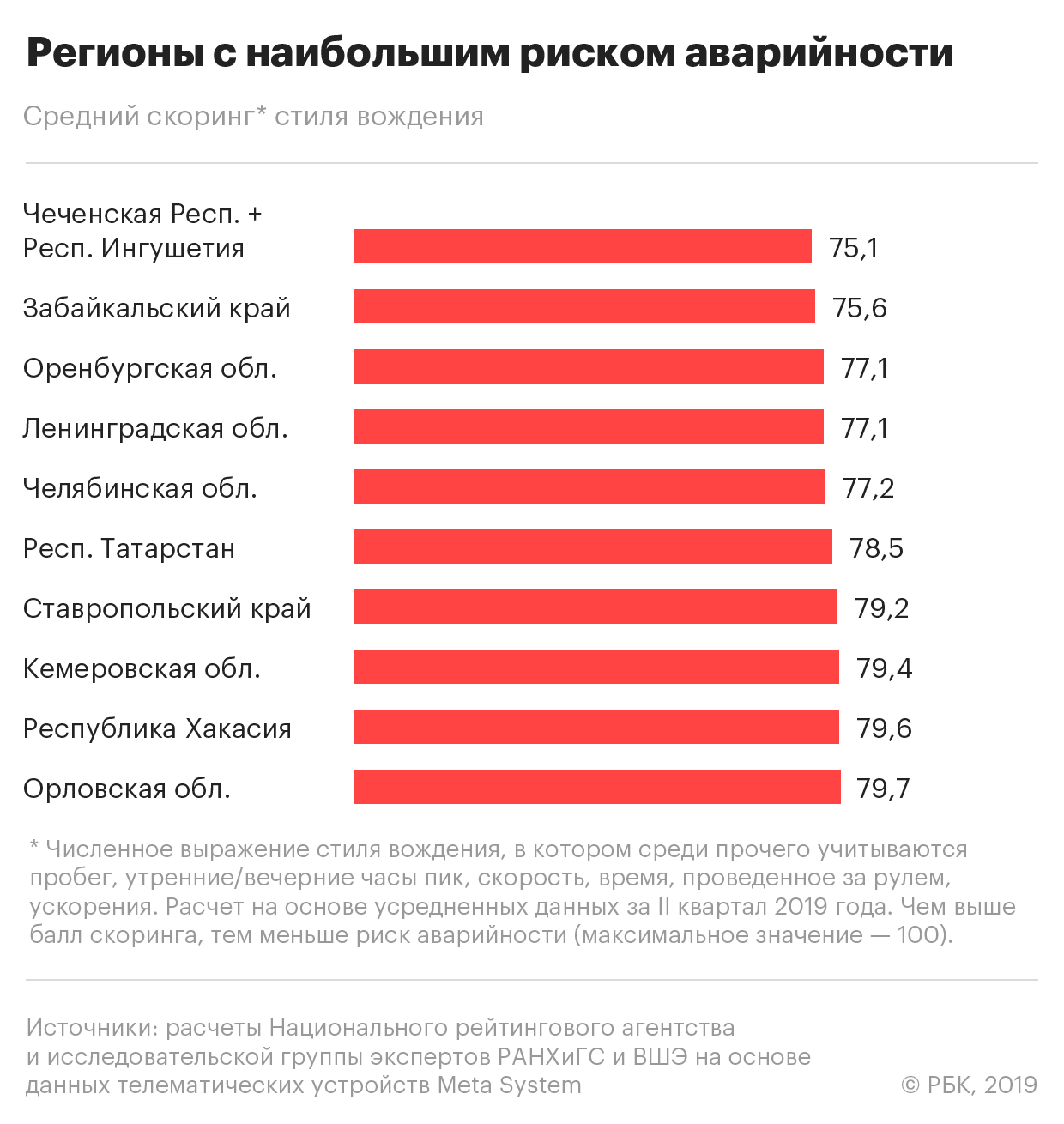 Эксперты назвали регионы с самым спокойным и опасным стилями вождения