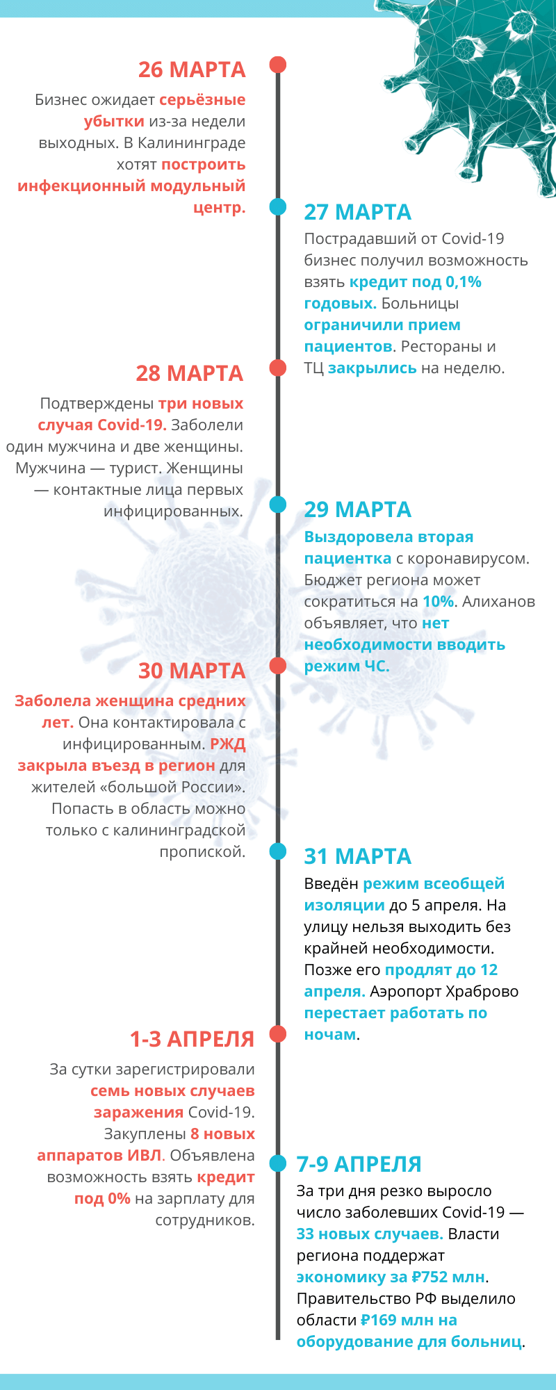 Covid-19 в Калининграде: полная хроника событий за месяц. Инфографика