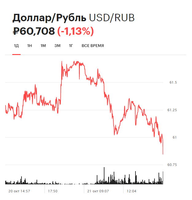 Динамика курса доллара на торгах Московской биржи за день