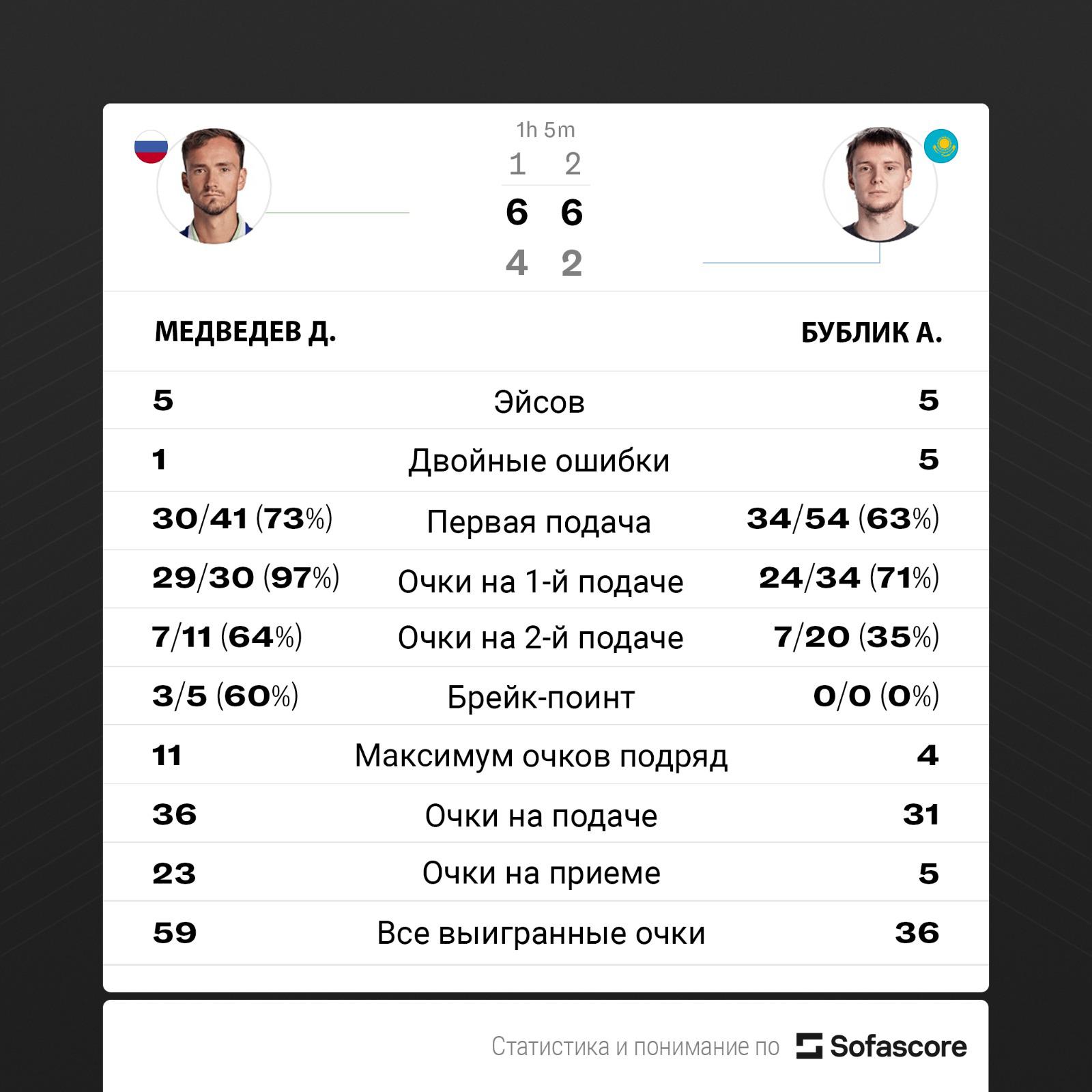 Медведев обыграл Бублика и вышел в четвертьфинал турнира в Дубае