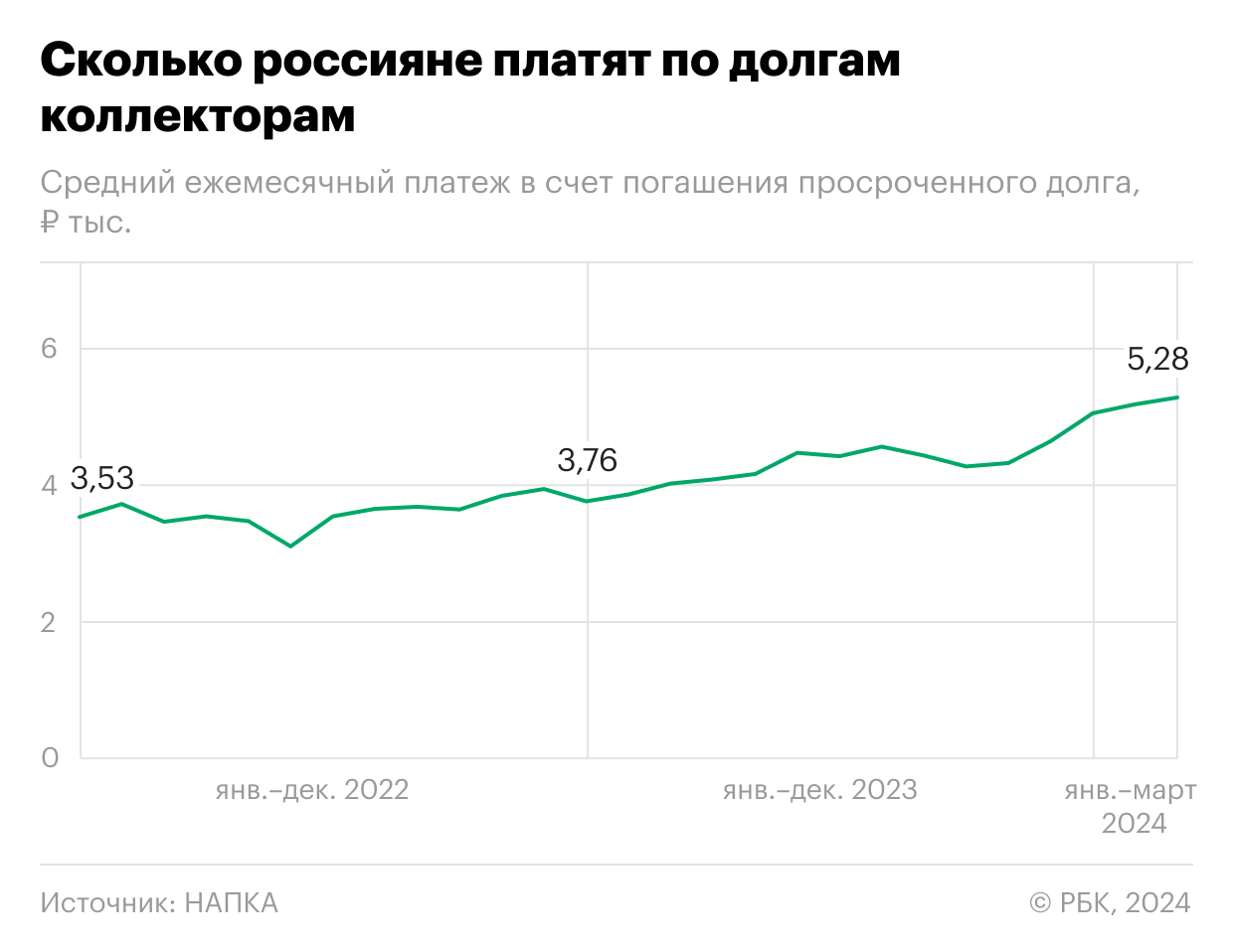 Средний платеж россиян коллекторам превысил 5 тыс. руб. в месяц