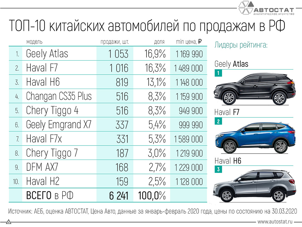 В России назвали самые популярные китайские автомобили