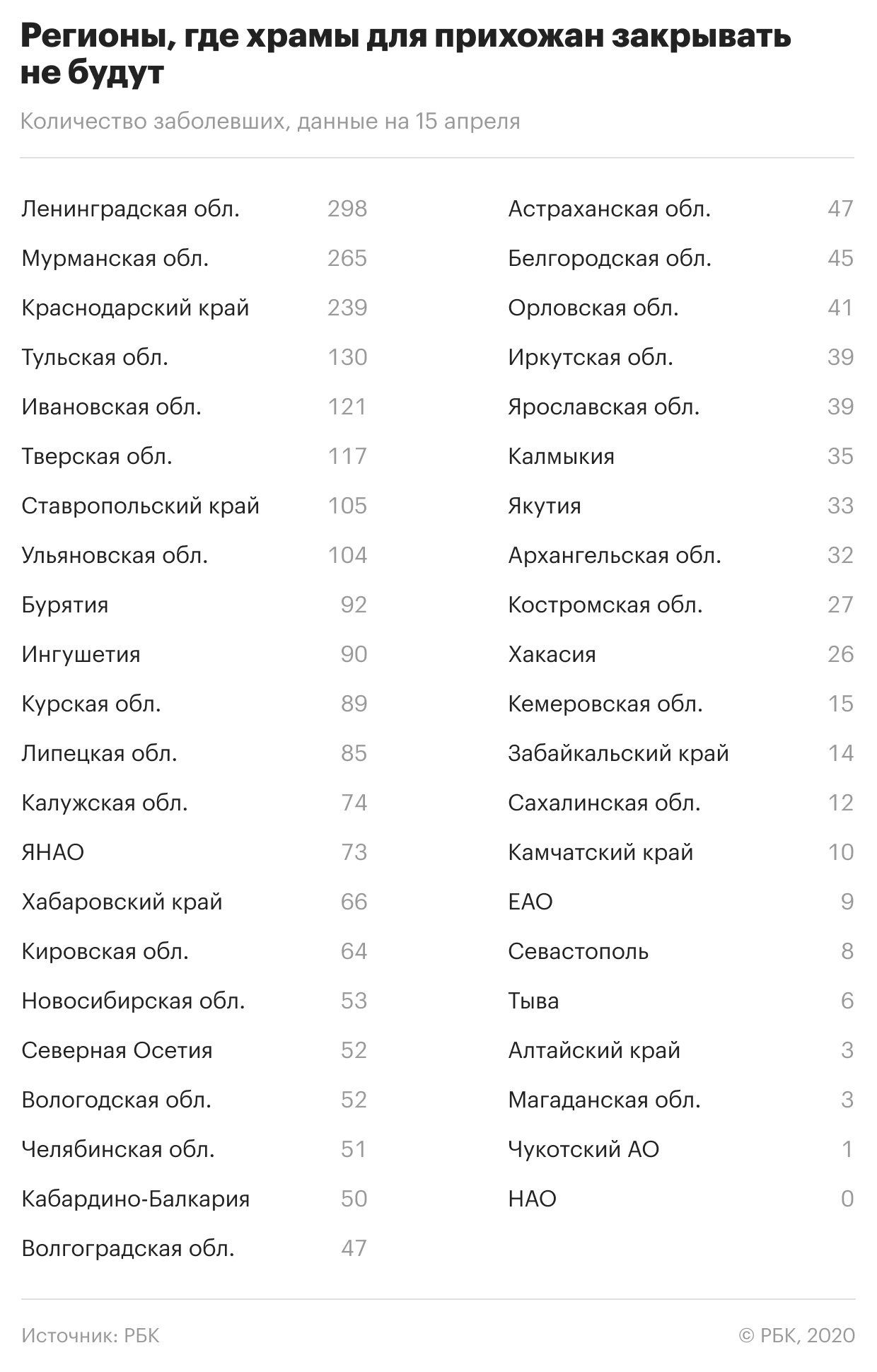 В большинстве регионов церкви не стали закрывать для прихожан на Пасху — РБК