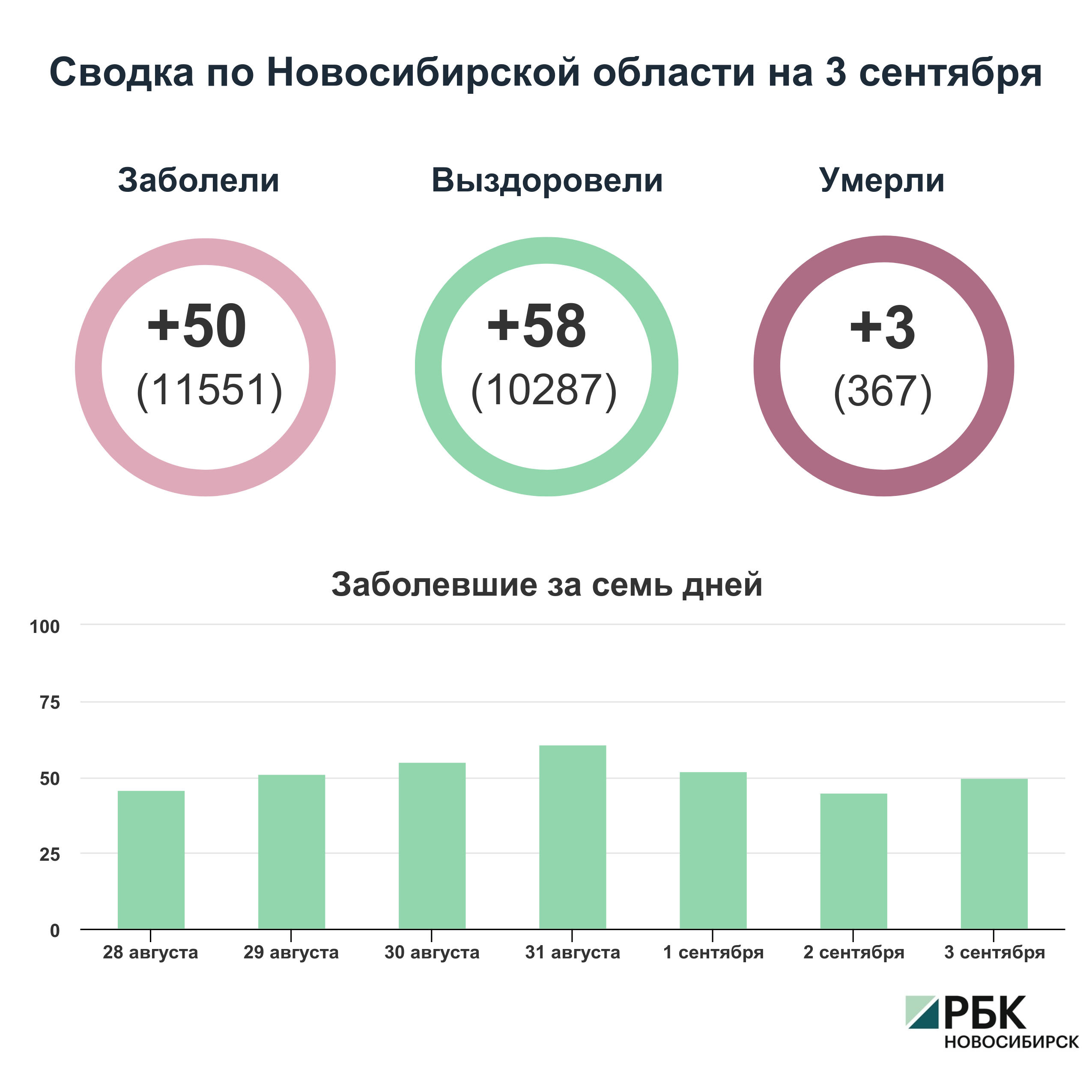 Коронавирус в Новосибирске: сводка на 3 сентября