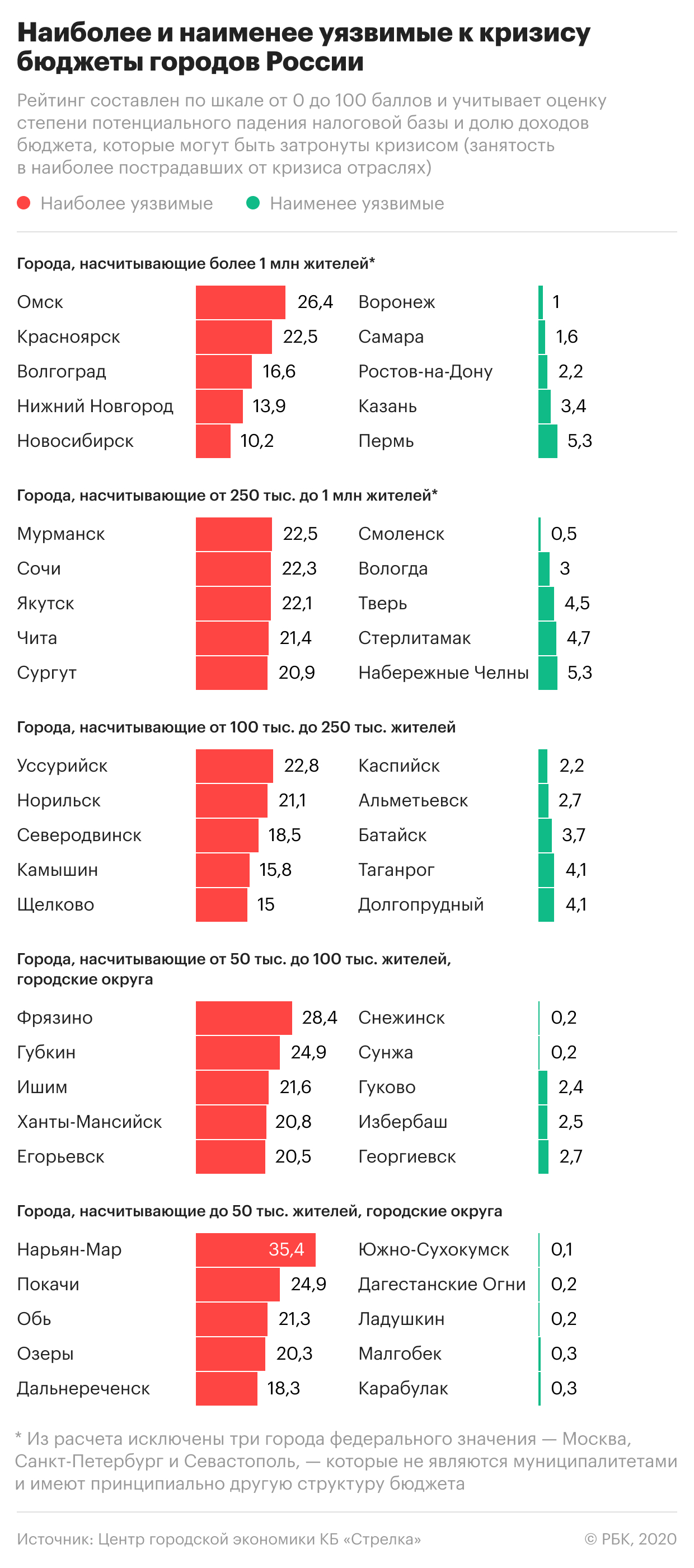 Самые уязвимые к кризису во время эпидемии города России. Инфографика
