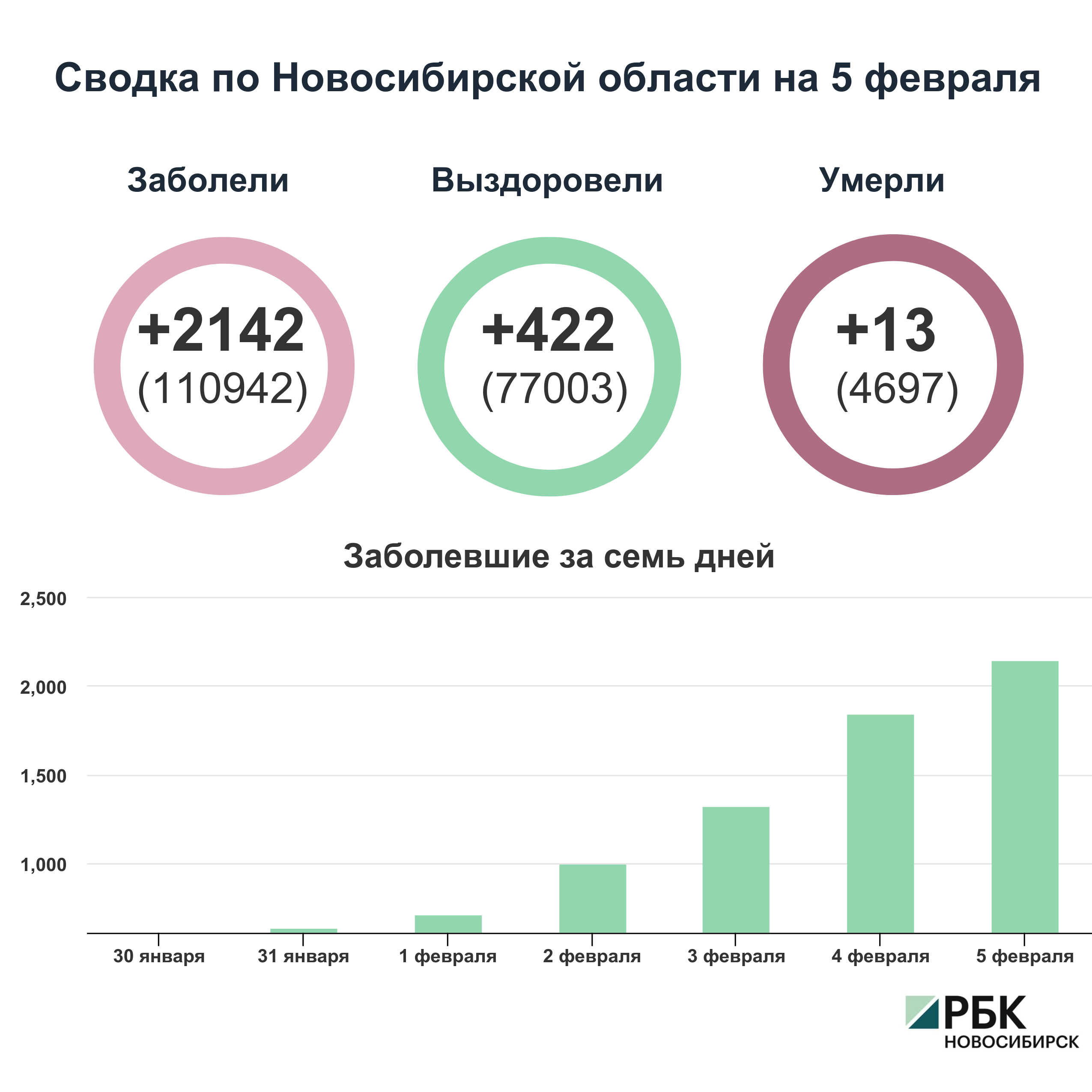 Коронавирус в Новосибирске: сводка на 5 февраля