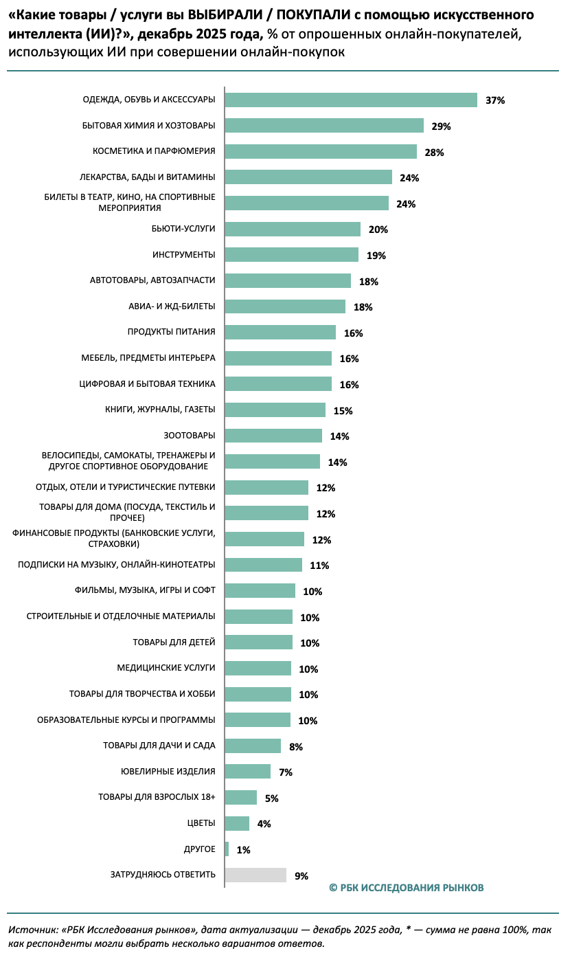 35% россиян используют ИИ для онлайн-покупок