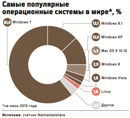 Путину предложат заменить для чиновников Windows на Linux 
