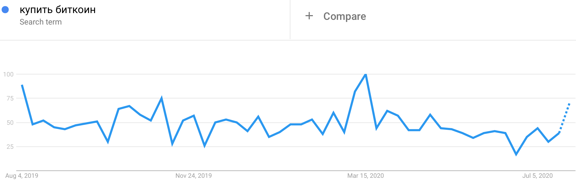 График запросов &laquo;купить биткоин&raquo; в Google за последние 12 месяцев