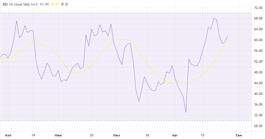 Пример графика индикатора RSI