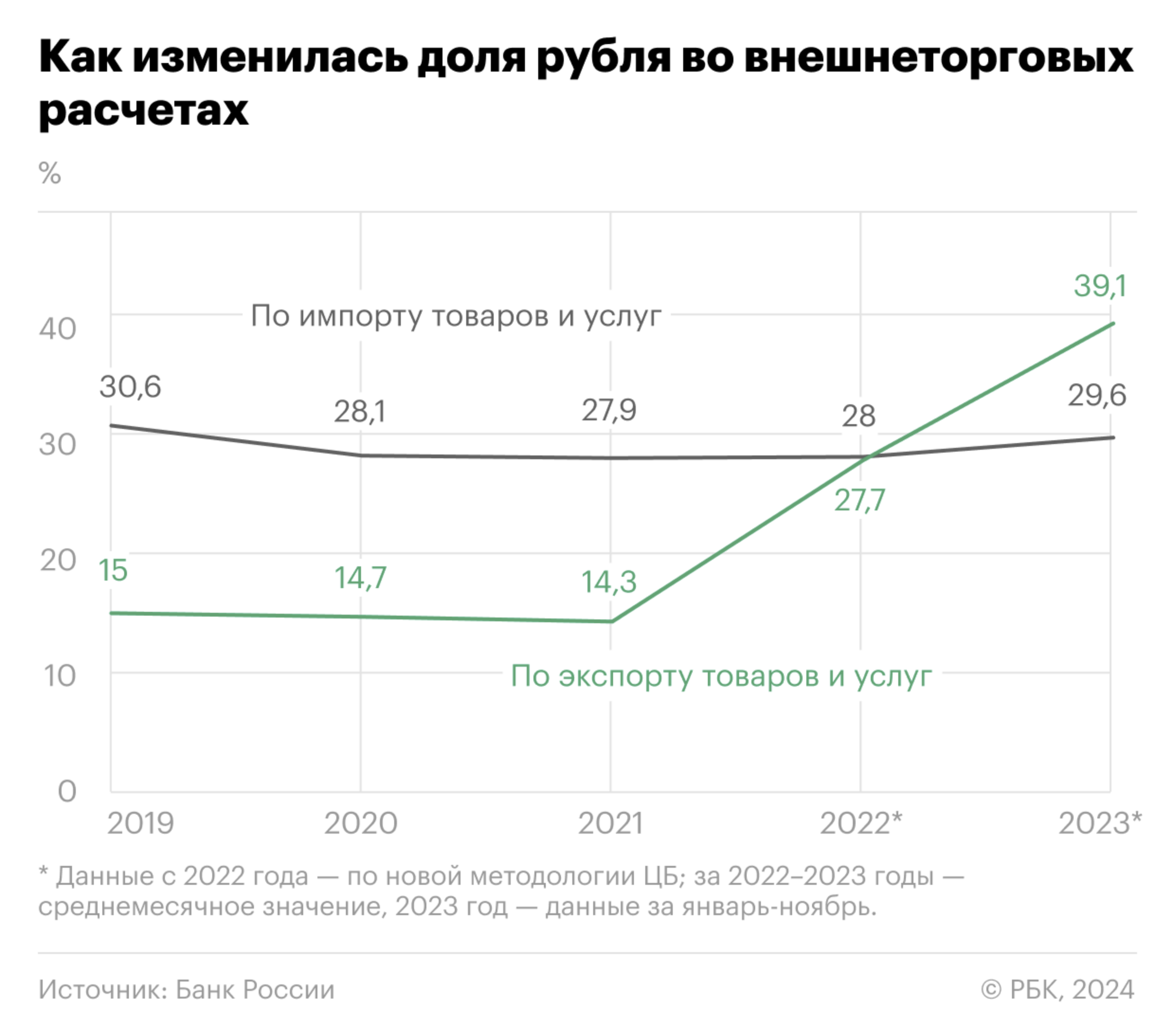 За рубль стали чаще продавать, чем покупать за рубежом. Инфографика