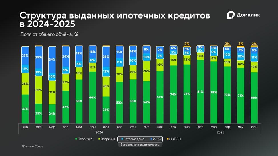 Приведены данные по РФ за период 2024-й &mdash; июнь 2025 года&nbsp;(данные за июнь 2025 года&nbsp;предварительные)
