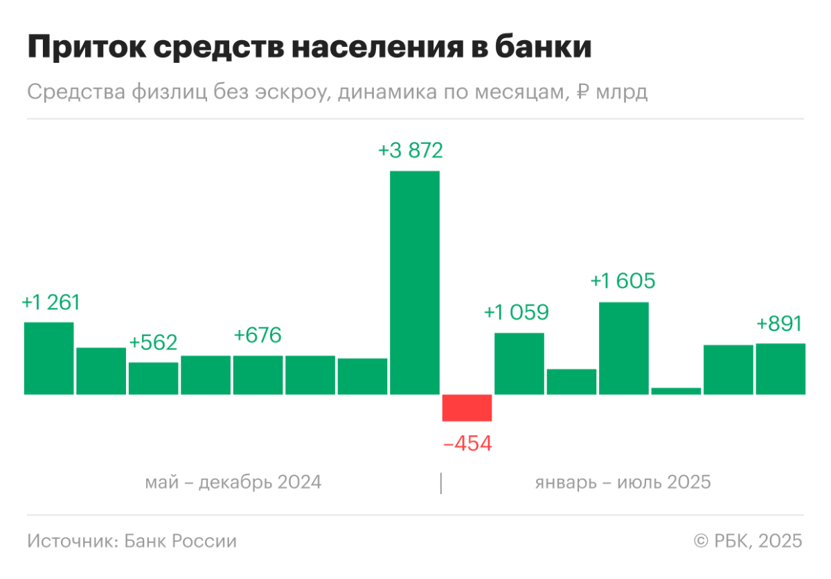 Динамика притока средств населения на банковские счета