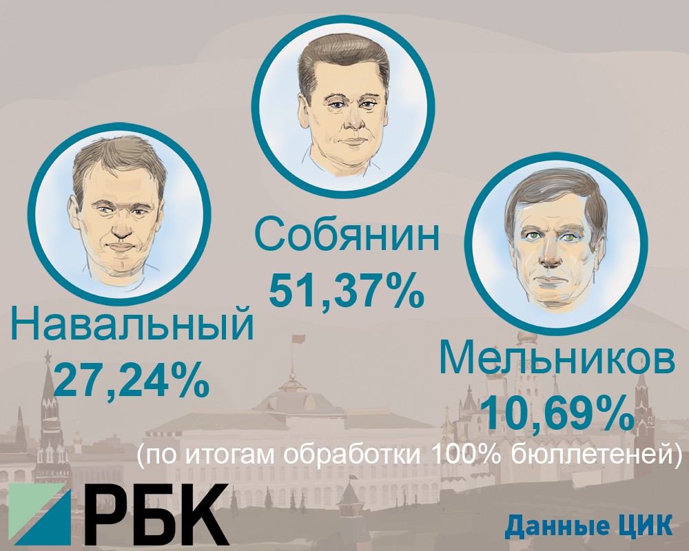 Мосгоризбирком назвал победителя выборов мэра столицы