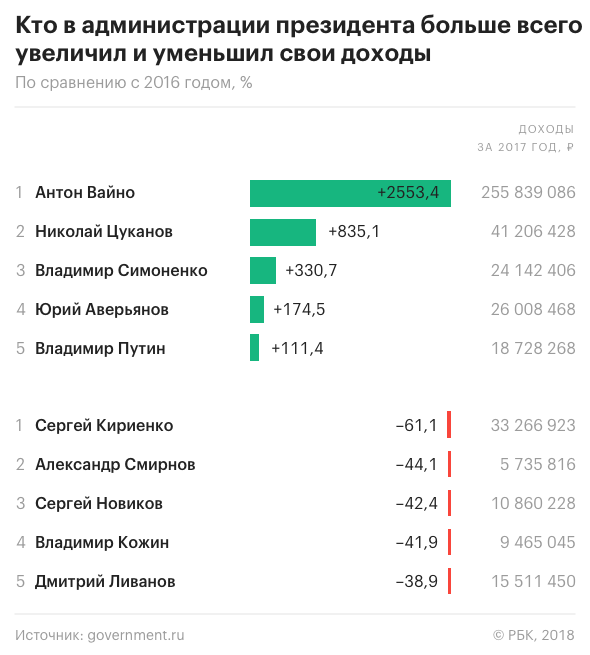 Средний доход российских политических элит резко вырос