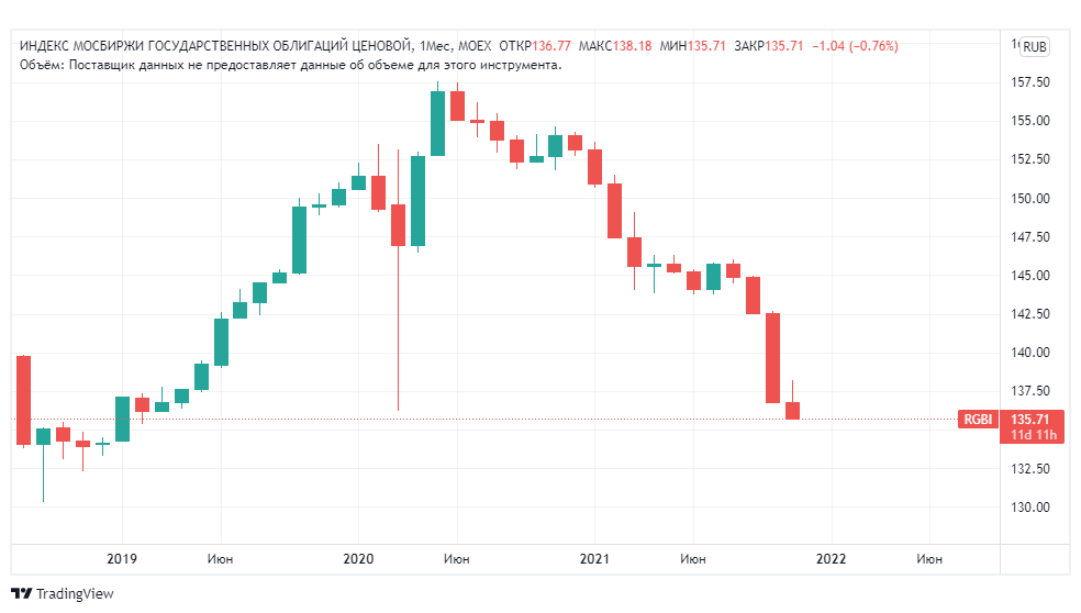 Динамика индекса российских государственных облигаций RGBI