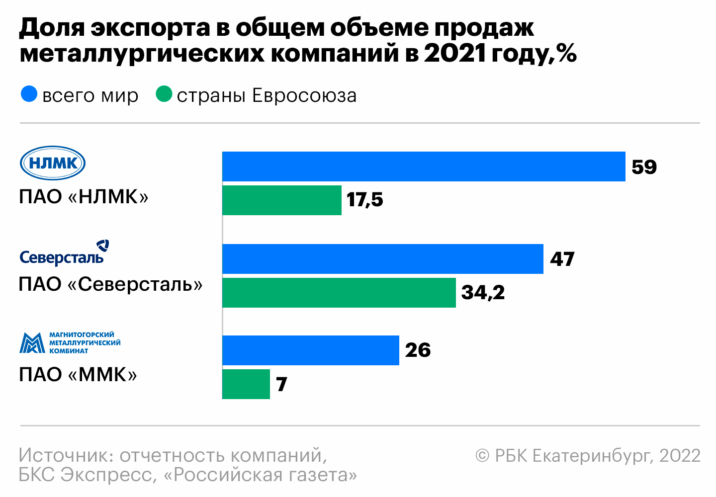 От санкций до госрегулирования: шесть проблем уральской металлургии — РБК