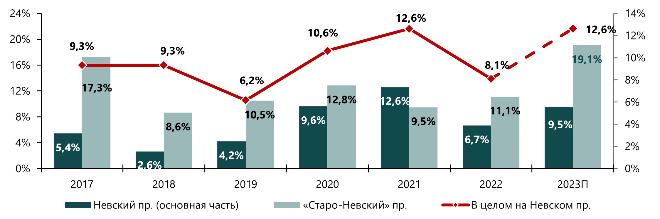 Динамика доли вакантных площадей на Невском проспекте.

Источник: NF Group Research, Санкт-Петербург