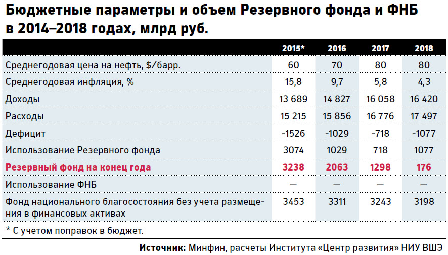 В бюджете 2016-2018 обнаружилась дыра в 1,5 трлн рублей