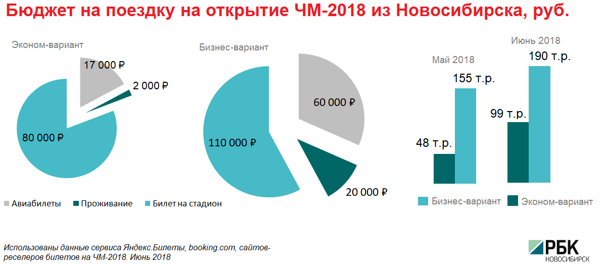 За месяц цена поездки на открытие ЧМ-2018 из Новосибирска выросла вдвое