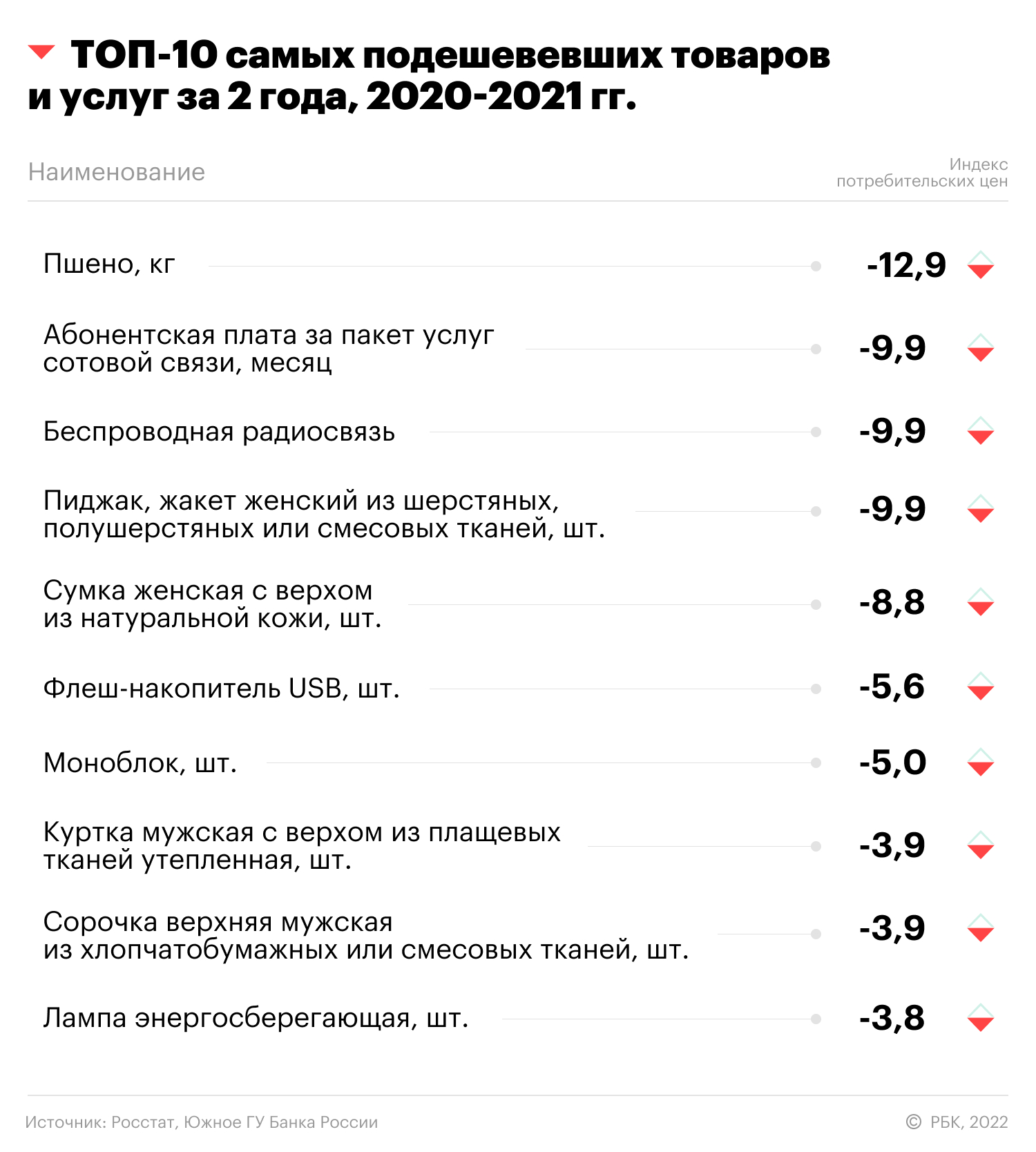 Неурожаи и удаленка: что повлияло на инфляцию на Кубани за два года