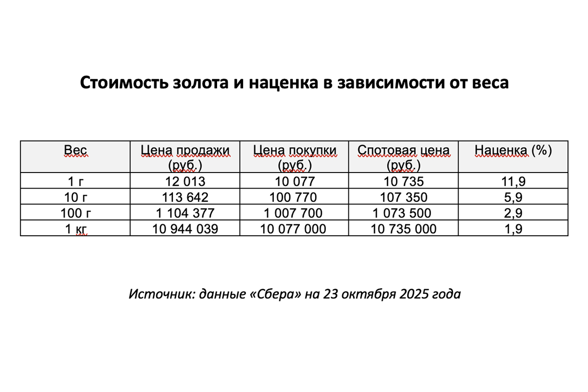 Стоимость золота и наценка в зависимости от веса
