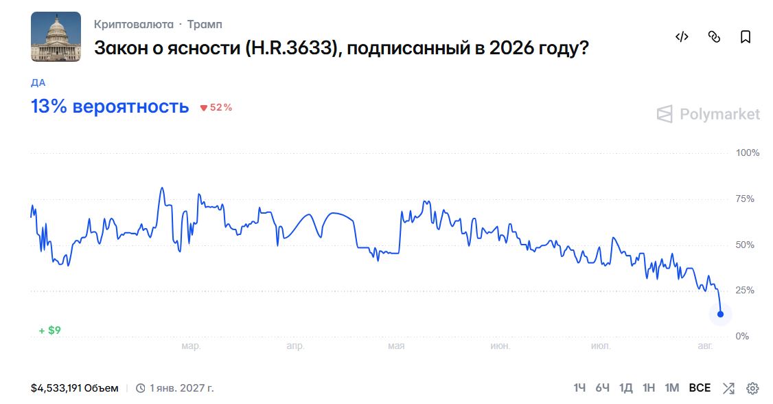 Прогноз &laquo;Будет&nbsp;ли принят CLARITY Act до конца 2026 года&raquo; на Polymarket. Источник: Polymarket