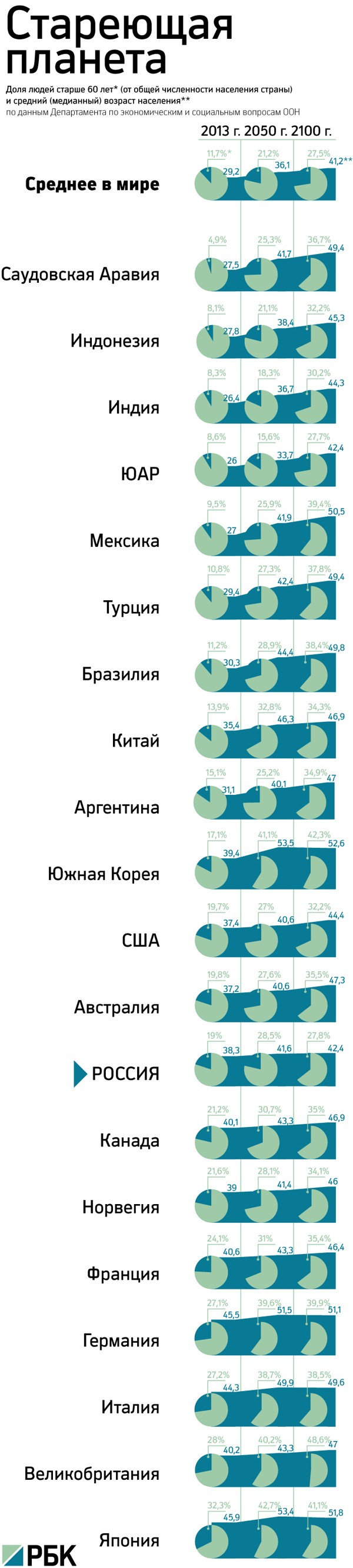 Стареющая планета: число пенсионеров угрожает мировой экономике