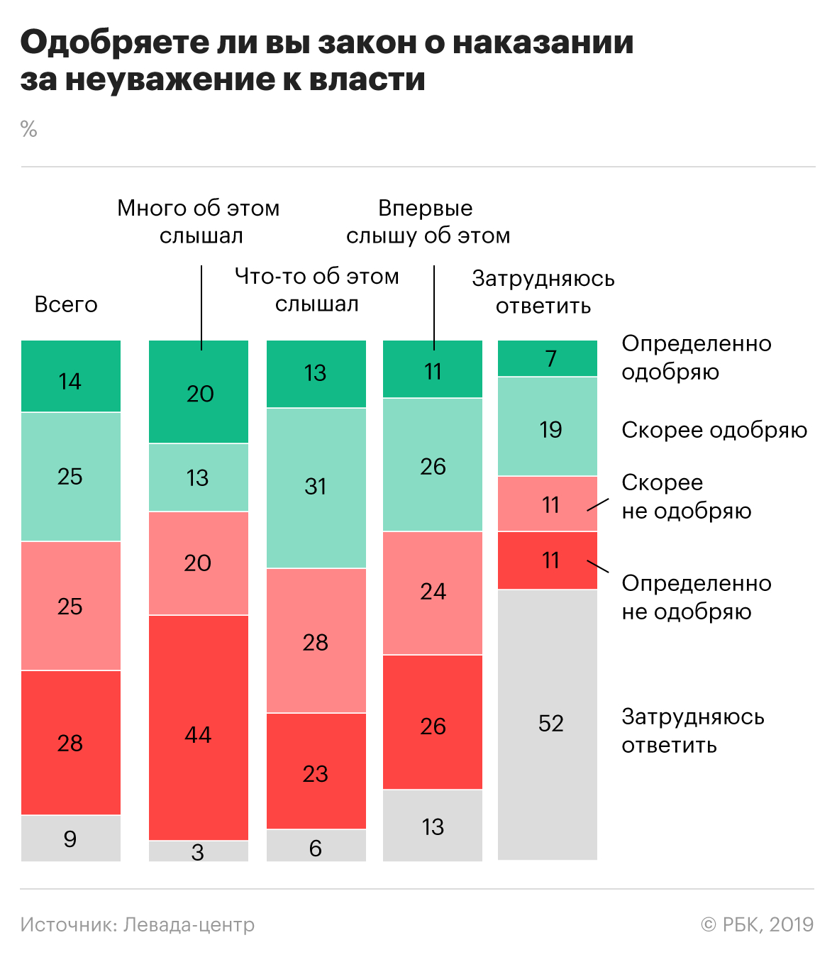Большинство россиян выступили против закона о неуважении к власти